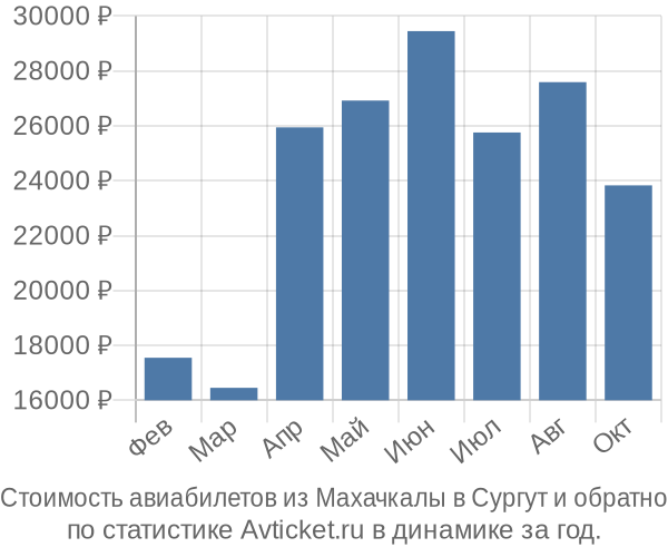 Стоимость авиабилетов из Махачкалы в Сургут