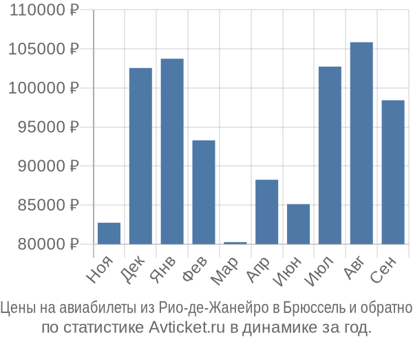 Авиабилеты из Рио-де-Жанейро в Брюссель цены