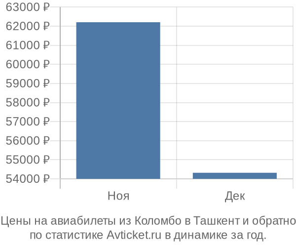 Авиабилеты из Коломбо в Ташкент цены