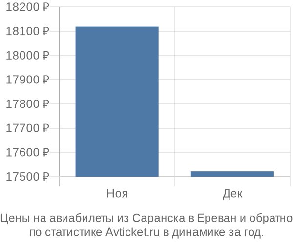Авиабилеты из Саранска в Ереван цены