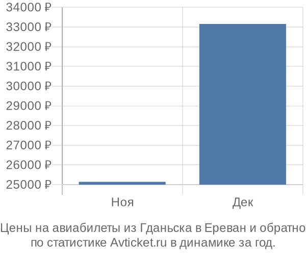 Авиабилеты из Гданьска в Ереван цены