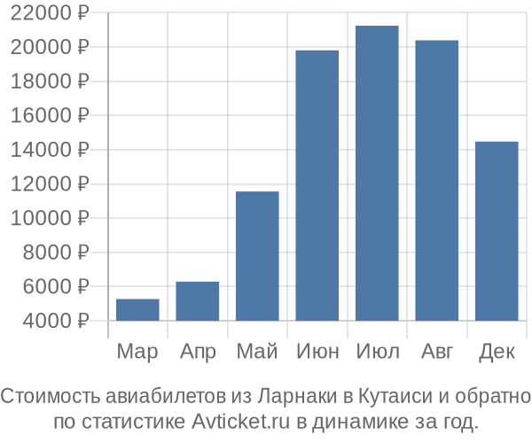Стоимость авиабилетов из Ларнаки в Кутаиси