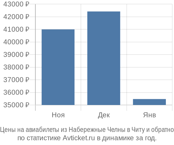 Авиабилеты из Набережные Челны в Читу цены