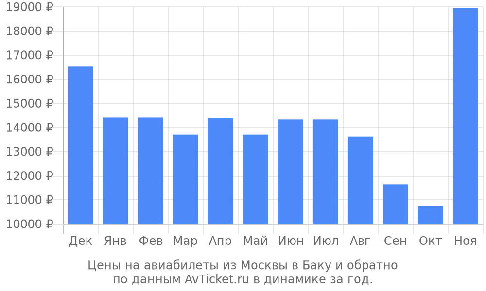 Цены на авиабилеты из Москвы в Баку по месяцам Цены на авиабилеты из Москвы в Баку по месяцам