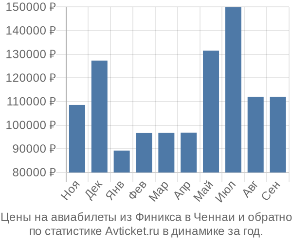 Авиабилеты из Финикса в Ченнаи цены