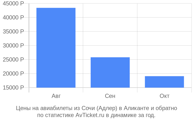 Цены на авиабилеты из Сочи (Адлер) в Аликанте Цены на авиабилеты из Сочи (Адлер) в Аликанте