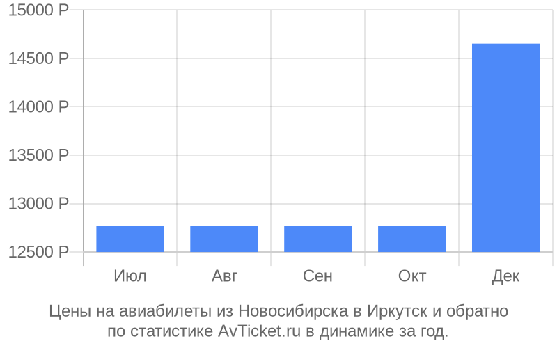 Цены на авиабилеты из Новосибирска в Иркутск Цены на авиабилеты из Новосибирска в Иркутск