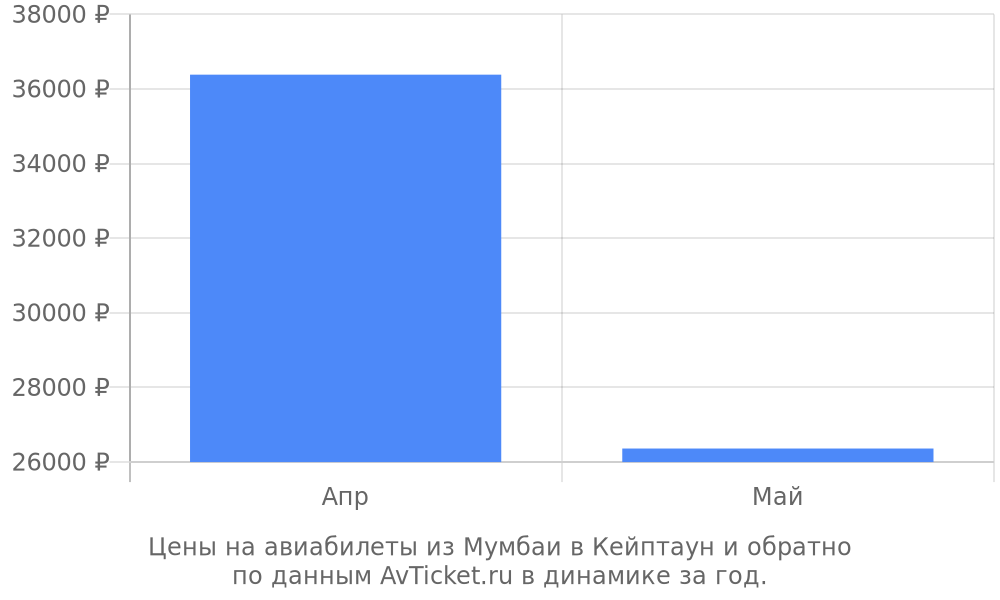 Цены на авиабилеты из Мумбаи в Кейптаун по месяцам Цены на авиабилеты из Мумбаи в Кейптаун по месяцам