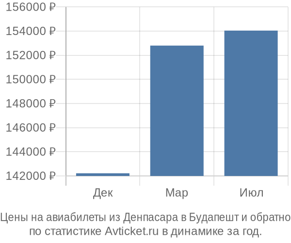 Авиабилеты из Денпасара в Будапешт цены