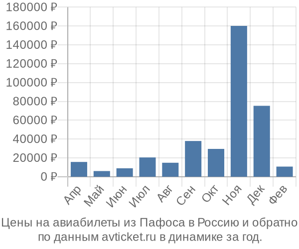 Цены на авиабилеты из Пафоса в  по месяцам