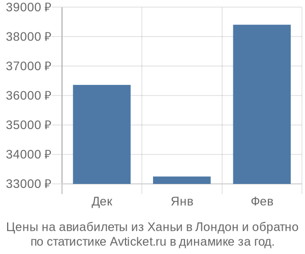 Авиабилеты из Ханьи в Лондон цены