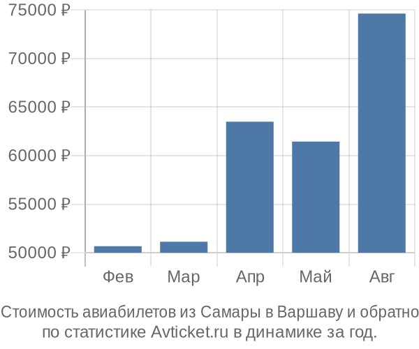 Стоимость авиабилетов из Самары в Варшаву