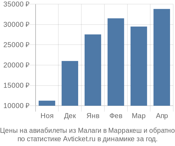 Авиабилеты из Малаги в Марракеш цены