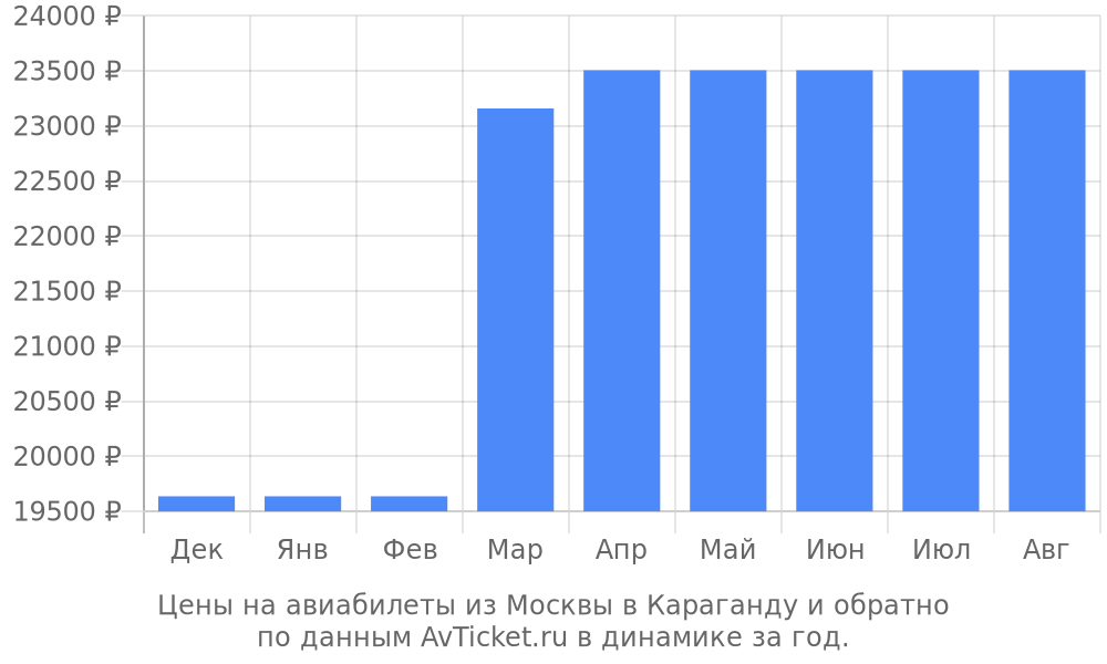 Цены на авиабилеты из Москвы в Караганду по месяцам Цены на авиабилеты из Москвы в Караганду по месяцам