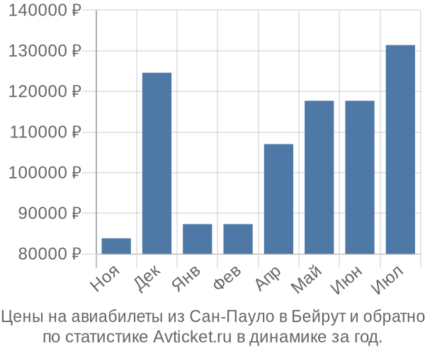 Авиабилеты из Сан-Пауло в Бейрут цены