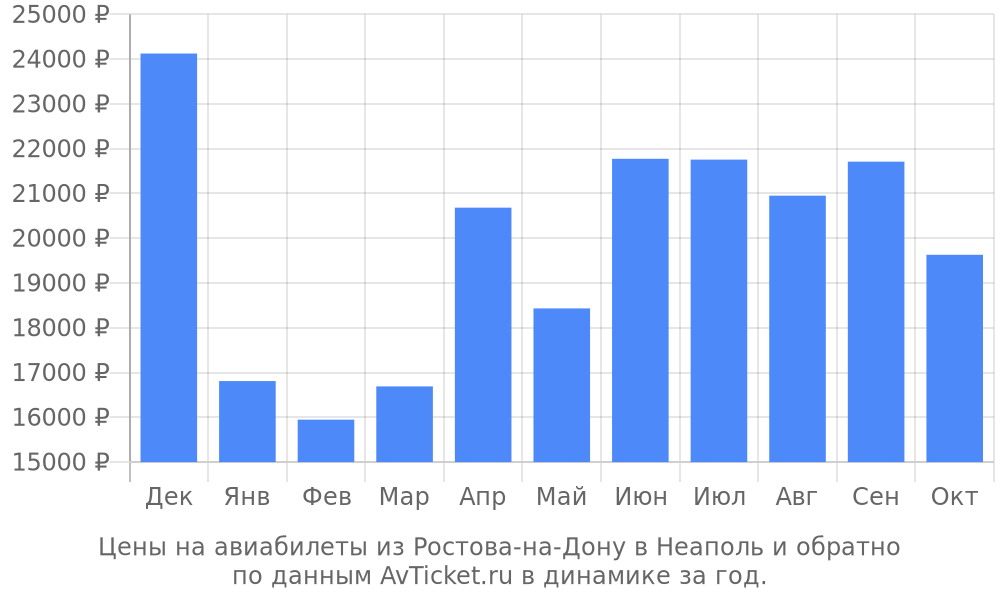 Цены на авиабилеты из Ростова-на-Дону в Неаполь по месяцам Цены на авиабилеты из Ростова-на-Дону в Неаполь по месяцам