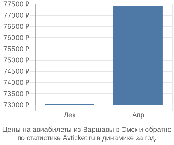 Авиабилеты из Варшавы в Омск цены