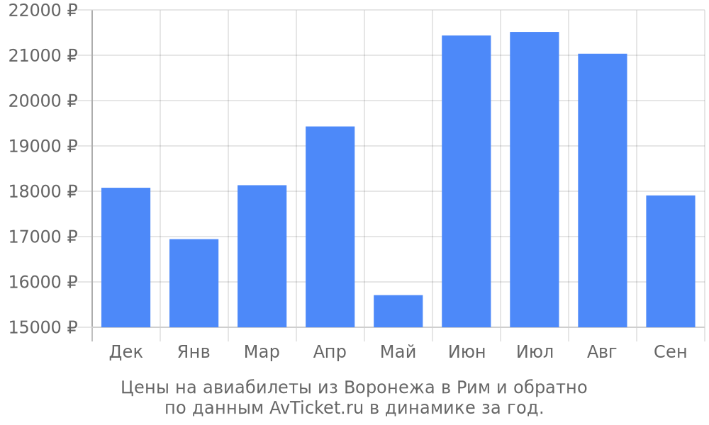 Цены на авиабилеты из Воронежа в Рим по месяцам Цены на авиабилеты из Воронежа в Рим по месяцам