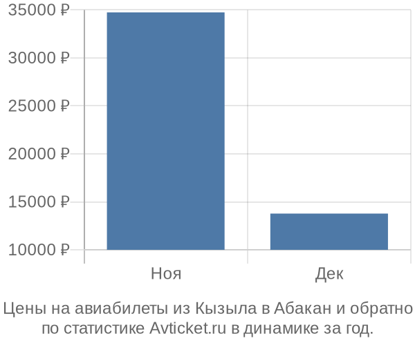Авиабилеты из Кызыла в Абакан цены