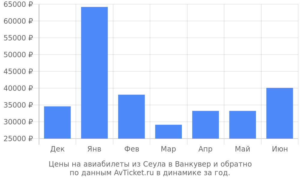 Цены на авиабилеты из Сеула в Ванкувер по месяцам Цены на авиабилеты из Сеула в Ванкувер по месяцам