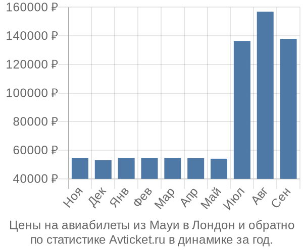 Авиабилеты из Мауи в Лондон цены