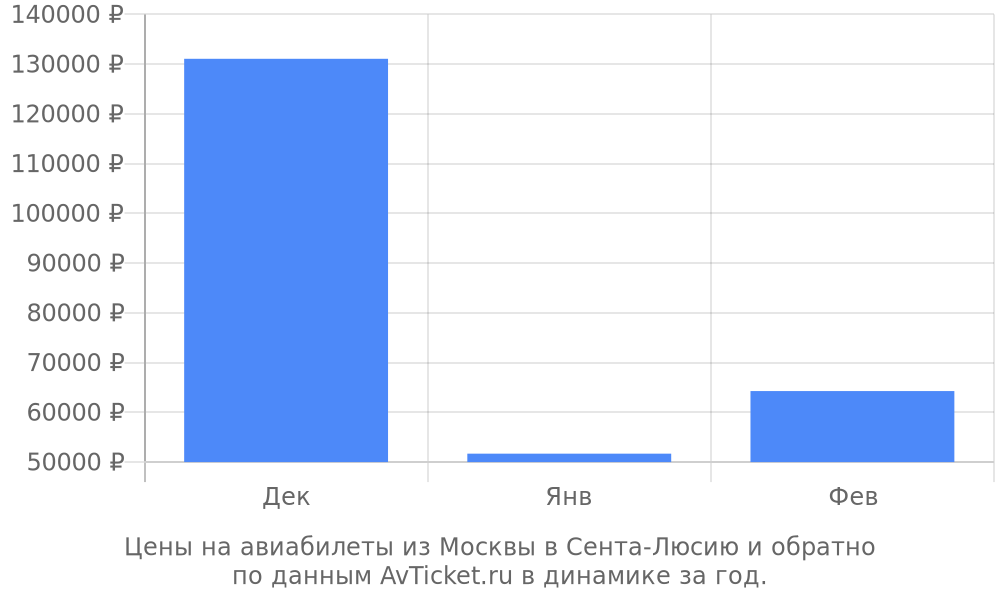 Цены на авиабилеты из Москвы в Сента-Люсию по месяцам Цены на авиабилеты из Москвы в Сента-Люсию по месяцам