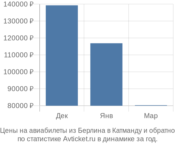 Авиабилеты из Берлина в Катманду цены