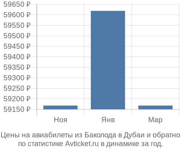 Авиабилеты из Баколода в Дубаи цены