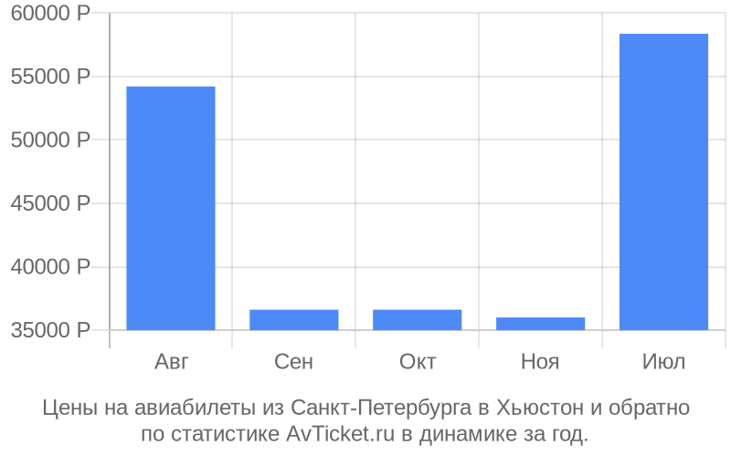 Цены на авиабилеты из Санкт-Петербурга в Хьюстон Цены на авиабилеты из Санкт-Петербурга в Хьюстон