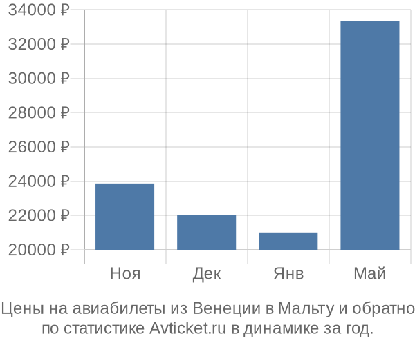 Авиабилеты из Венеции в Мальту цены