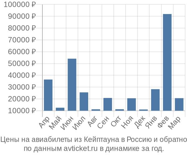 Цены на авиабилеты из Кейптауна в  по месяцам