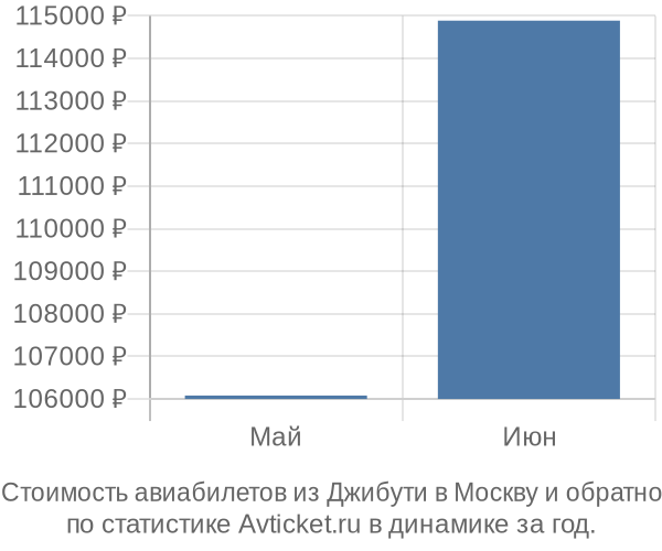 График изменения цен на авиабилеты из Джибути в Москву Стоимость авиабилетов из Джибути в Москву