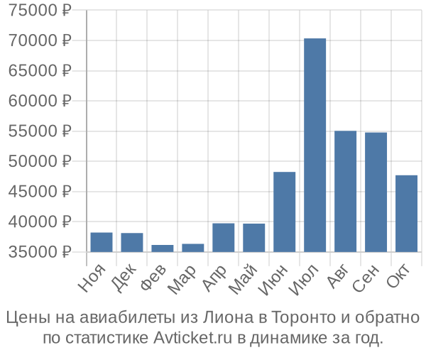 Авиабилеты из Лиона в Торонто цены