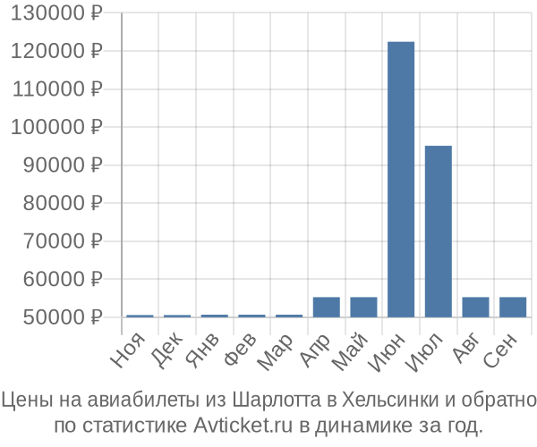 Авиабилеты из Шарлотта в Хельсинки цены