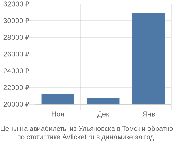 Авиабилеты из Ульяновска в Томск цены