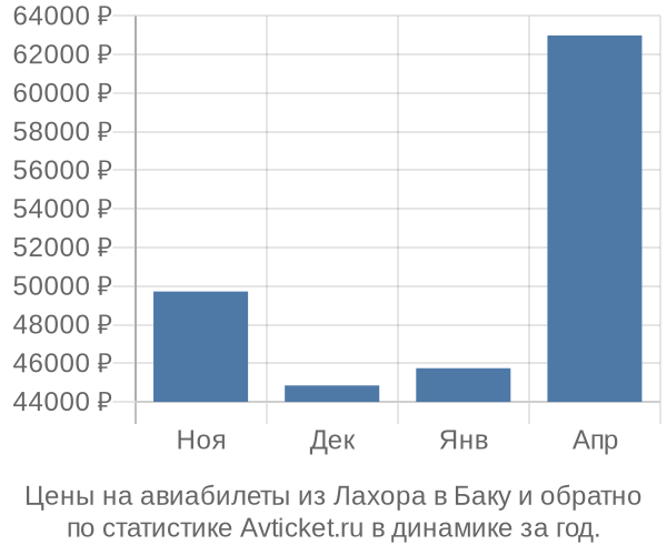 Авиабилеты из Лахора в Баку цены