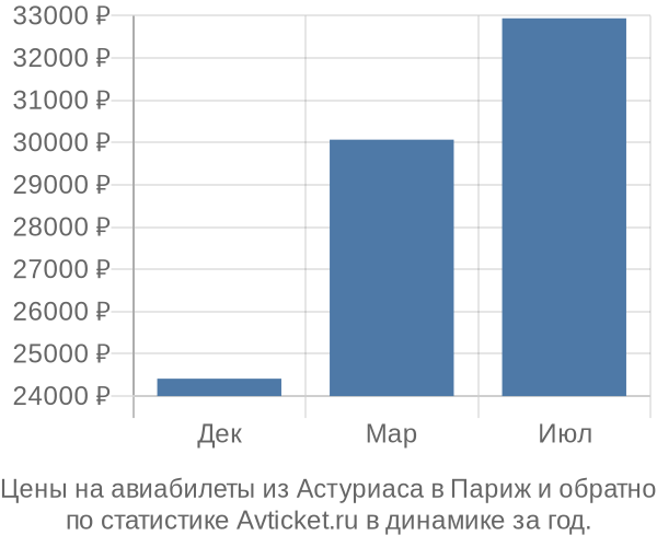 Авиабилеты из Астуриаса в Париж цены