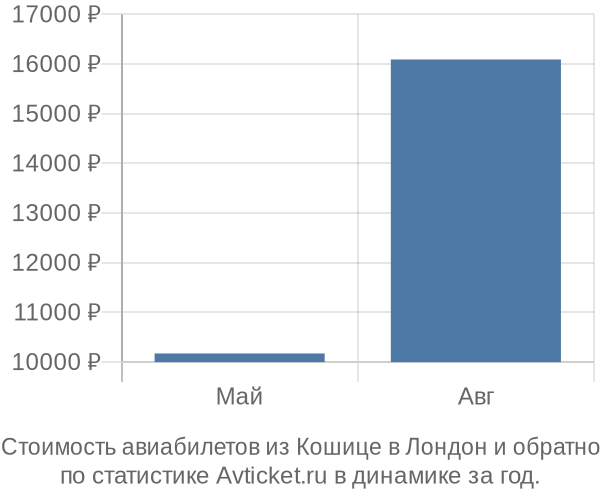 График изменения цен на авиабилеты из Кошице в Лондон Стоимость авиабилетов из Кошице в Лондон