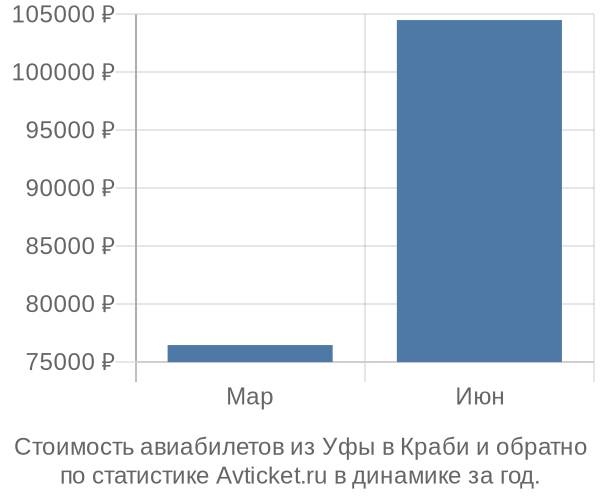 Стоимость авиабилетов из Уфы в Краби