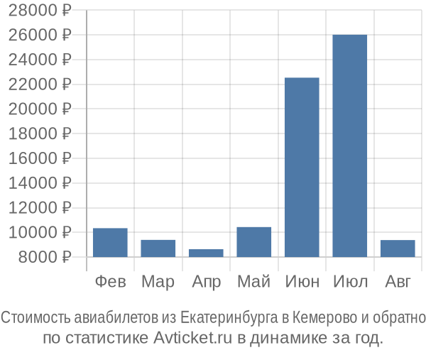 Стоимость авиабилетов из Екатеринбурга в Кемерово