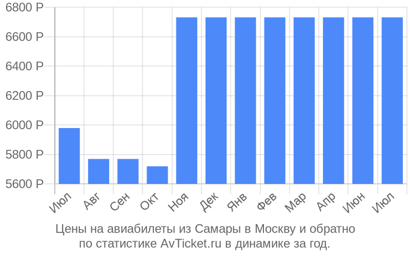 Билеты самара архангельск