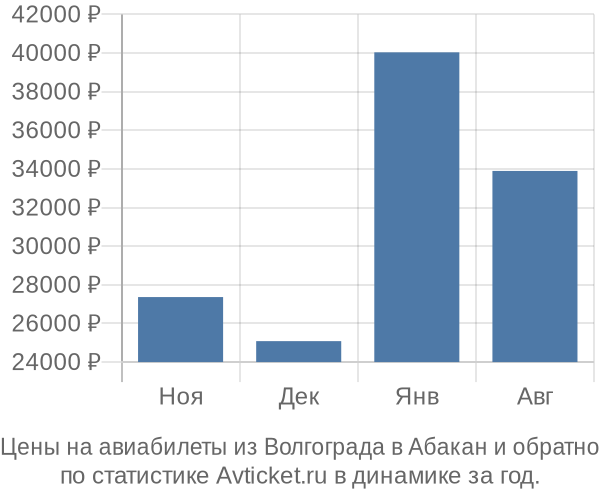 Авиабилеты из Волгограда в Абакан цены