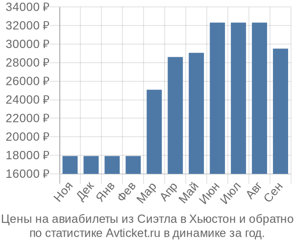 Авиабилеты из Сиэтла в Хьюстон цены