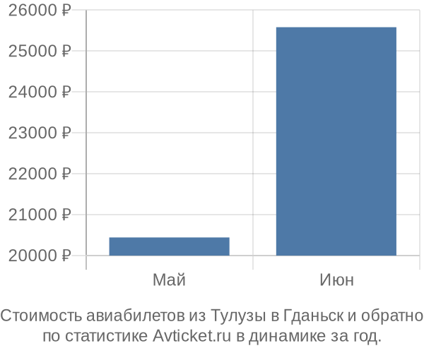 Стоимость авиабилетов из Тулузы в Гданьск
