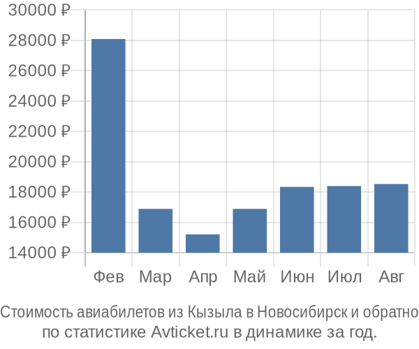 Стоимость авиабилетов из Кызыла в Новосибирск