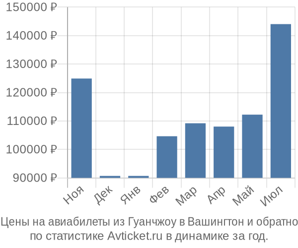 Авиабилеты из Гуанчжоу в Вашингтон цены