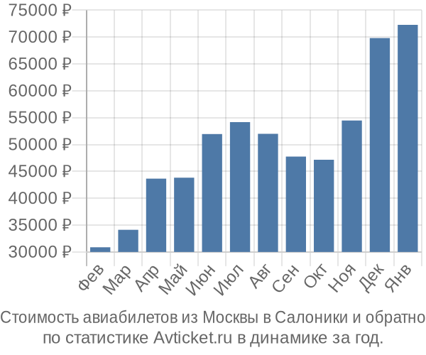 Стоимость авиабилетов из Москвы в Салоники