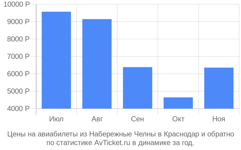 Цены на авиабилеты из Набережные Челны в Краснодар Цены на авиабилеты из Набережные Челны в Краснодар