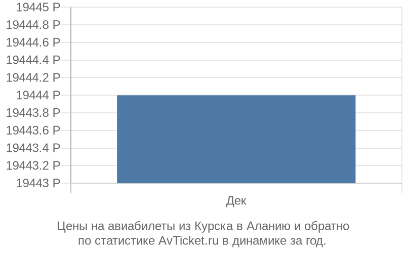 Цены на авиабилеты из Курска в Аланию Цены на авиабилеты из Курска в Аланию