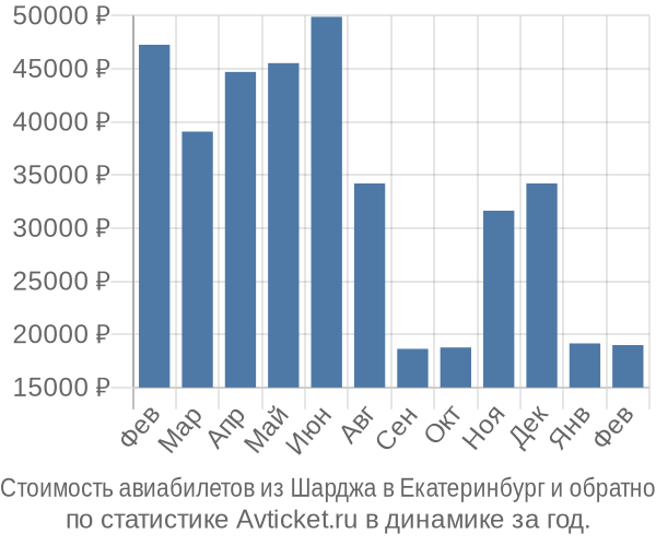 Стоимость авиабилетов из Шарджа в Екатеринбург